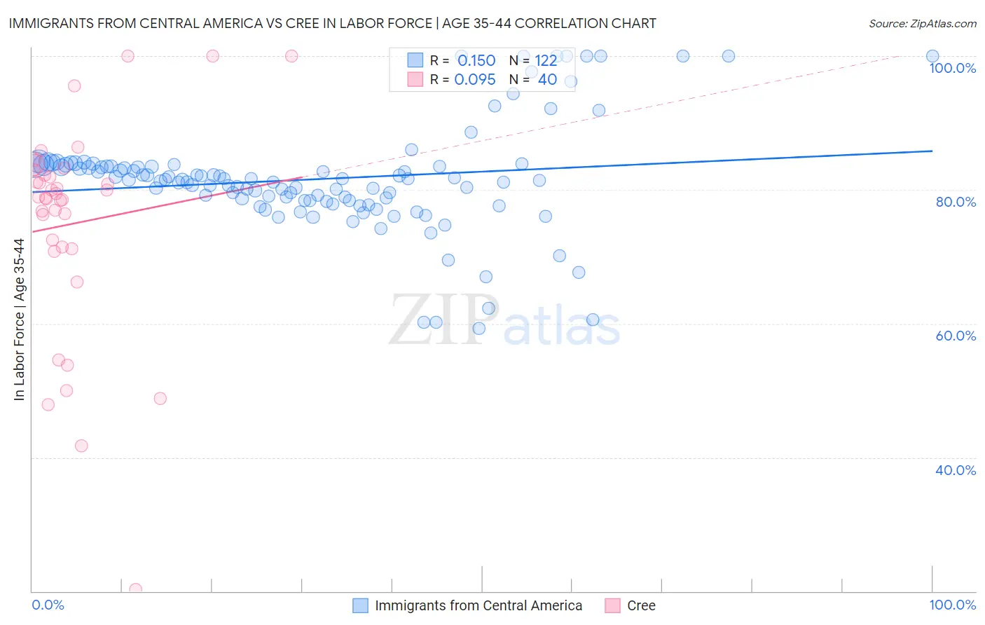 Immigrants from Central America vs Cree In Labor Force | Age 35-44