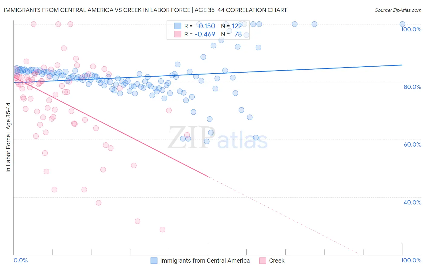 Immigrants from Central America vs Creek In Labor Force | Age 35-44