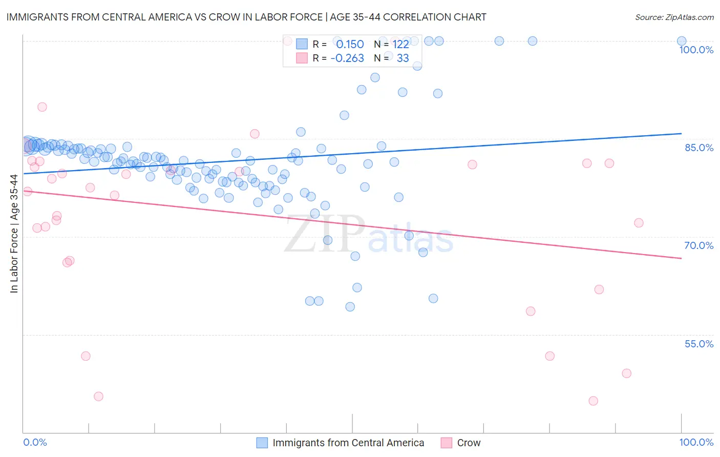 Immigrants from Central America vs Crow In Labor Force | Age 35-44