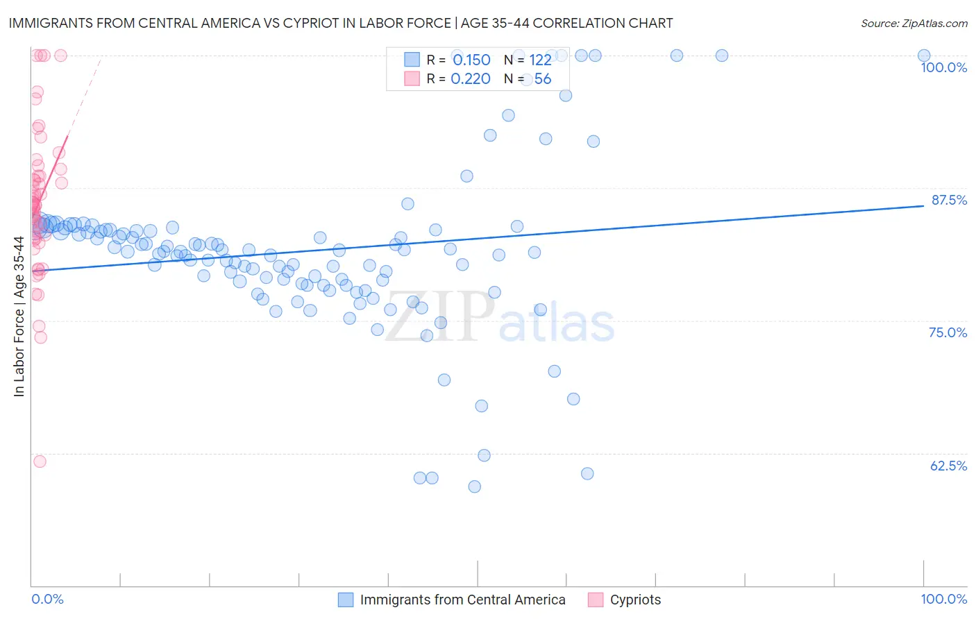 Immigrants from Central America vs Cypriot In Labor Force | Age 35-44