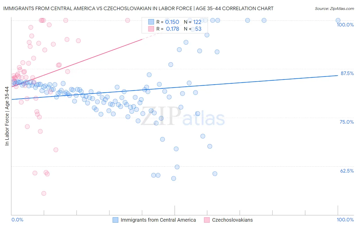 Immigrants from Central America vs Czechoslovakian In Labor Force | Age 35-44