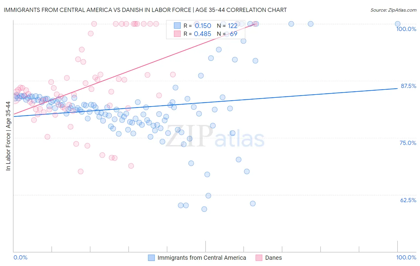 Immigrants from Central America vs Danish In Labor Force | Age 35-44