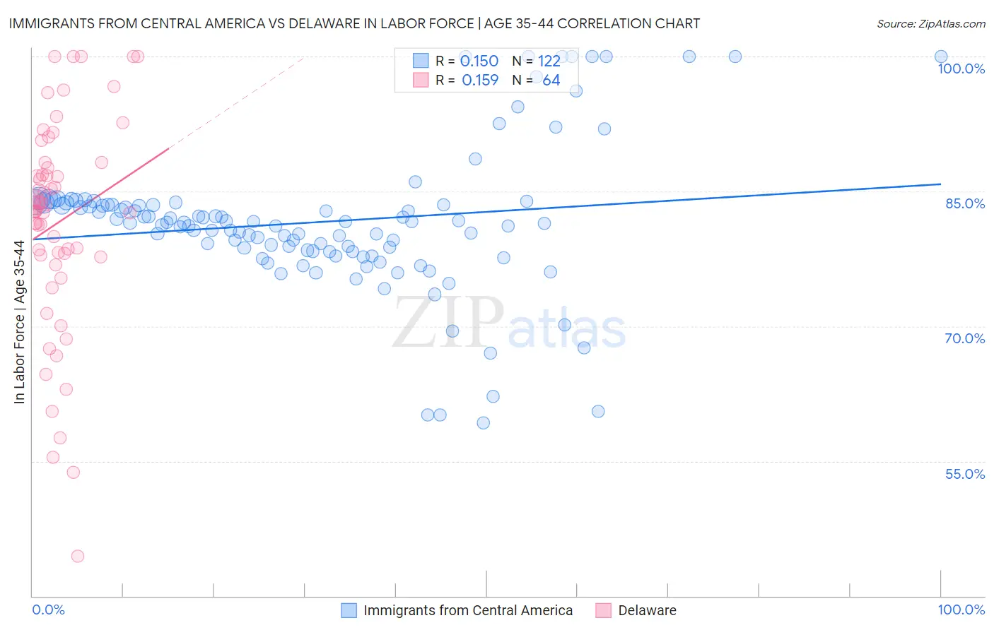 Immigrants from Central America vs Delaware In Labor Force | Age 35-44