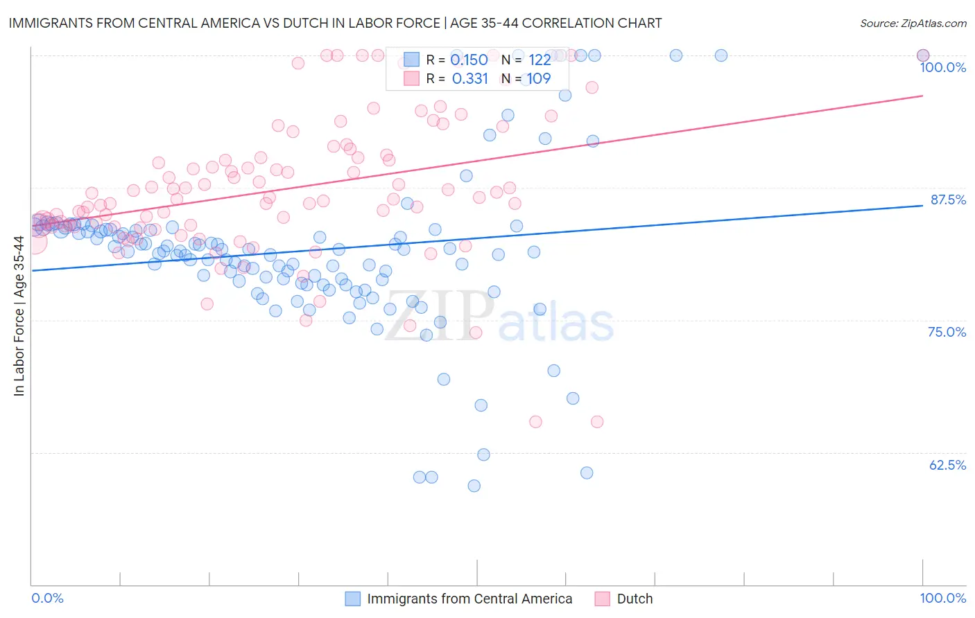 Immigrants from Central America vs Dutch In Labor Force | Age 35-44