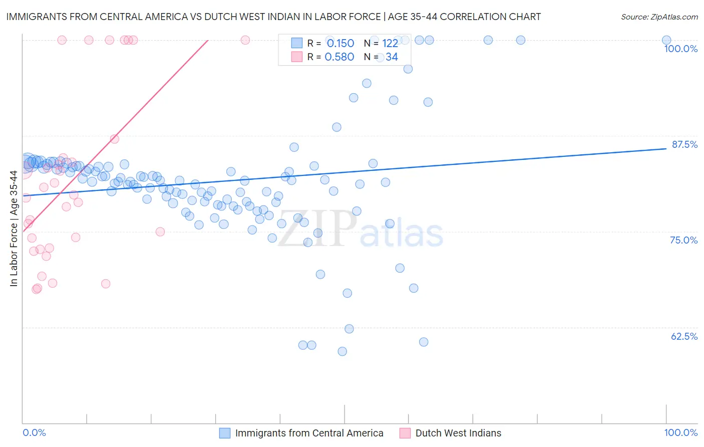 Immigrants from Central America vs Dutch West Indian In Labor Force | Age 35-44