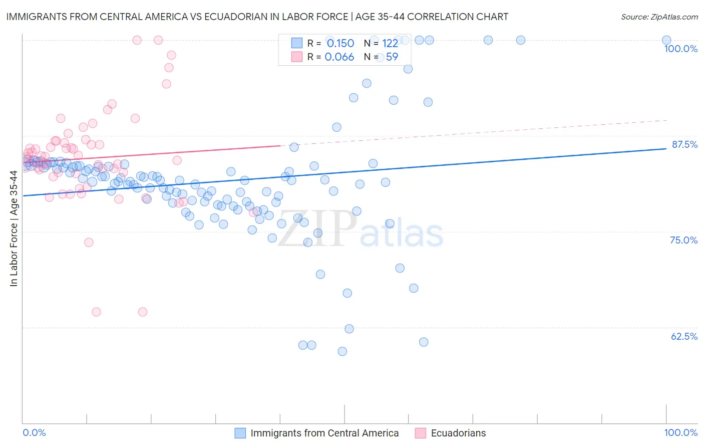 Immigrants from Central America vs Ecuadorian In Labor Force | Age 35-44