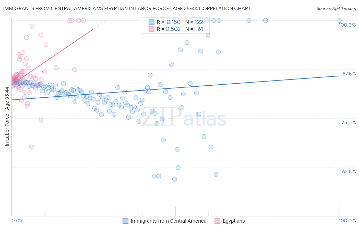 Immigrants from Central America vs Egyptian In Labor Force | Age 35-44