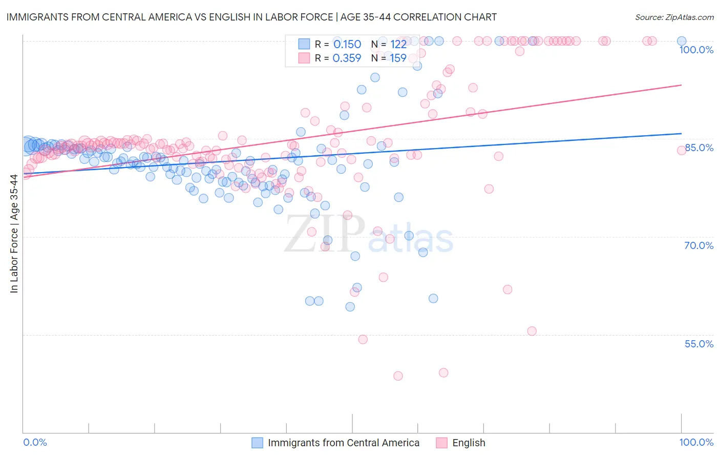 Immigrants from Central America vs English In Labor Force | Age 35-44