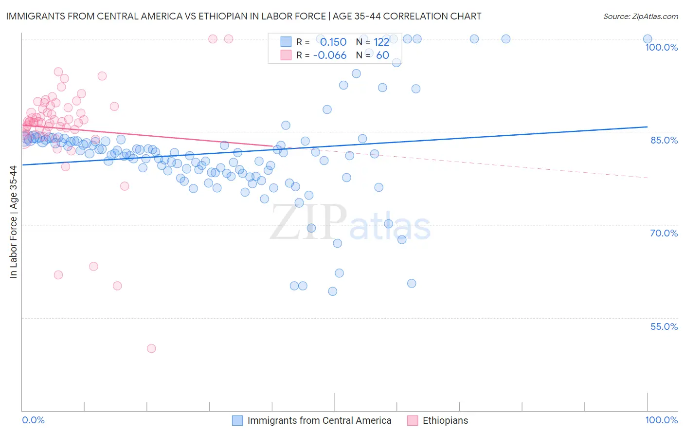 Immigrants from Central America vs Ethiopian In Labor Force | Age 35-44