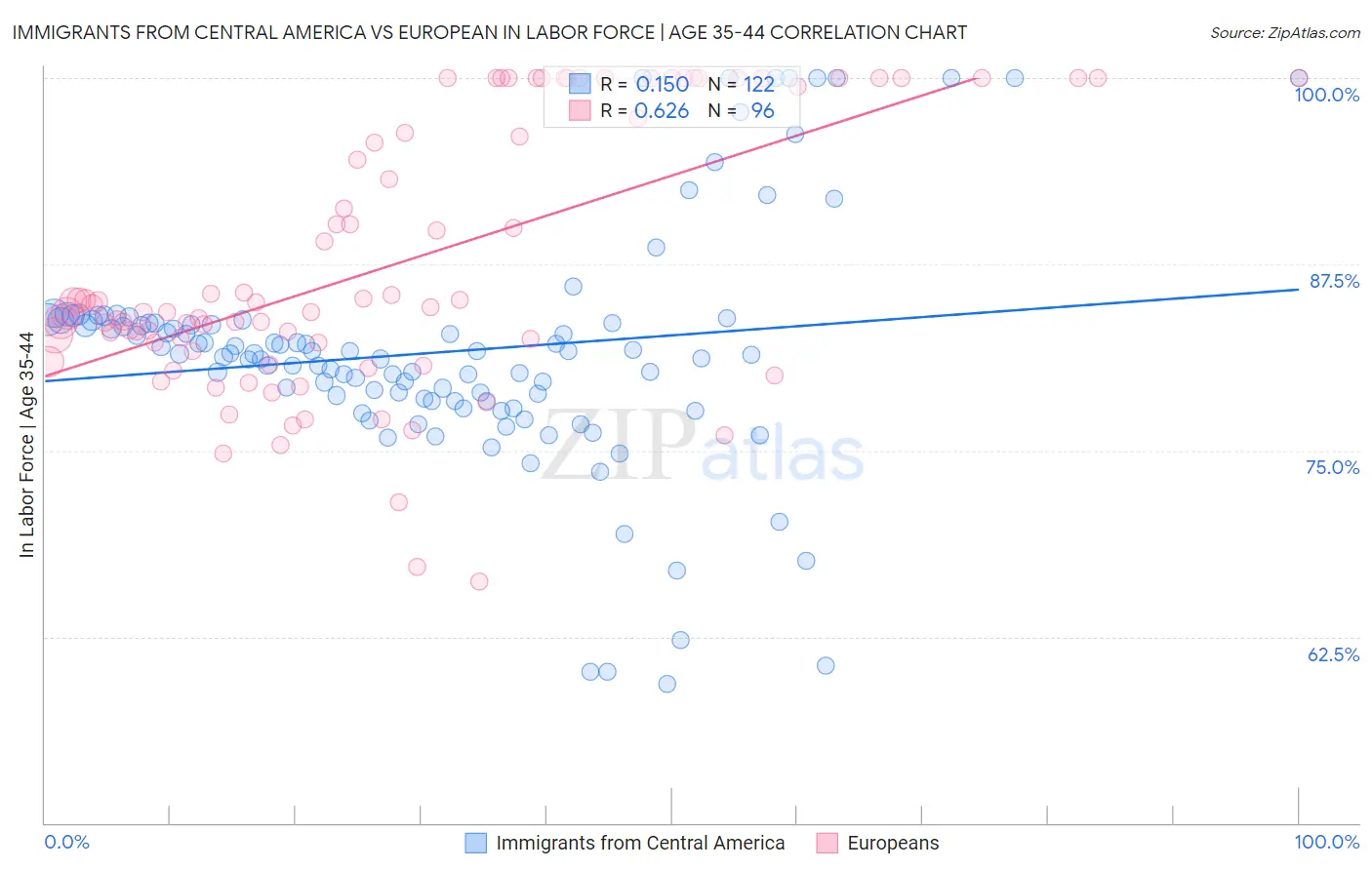 Immigrants from Central America vs European In Labor Force | Age 35-44