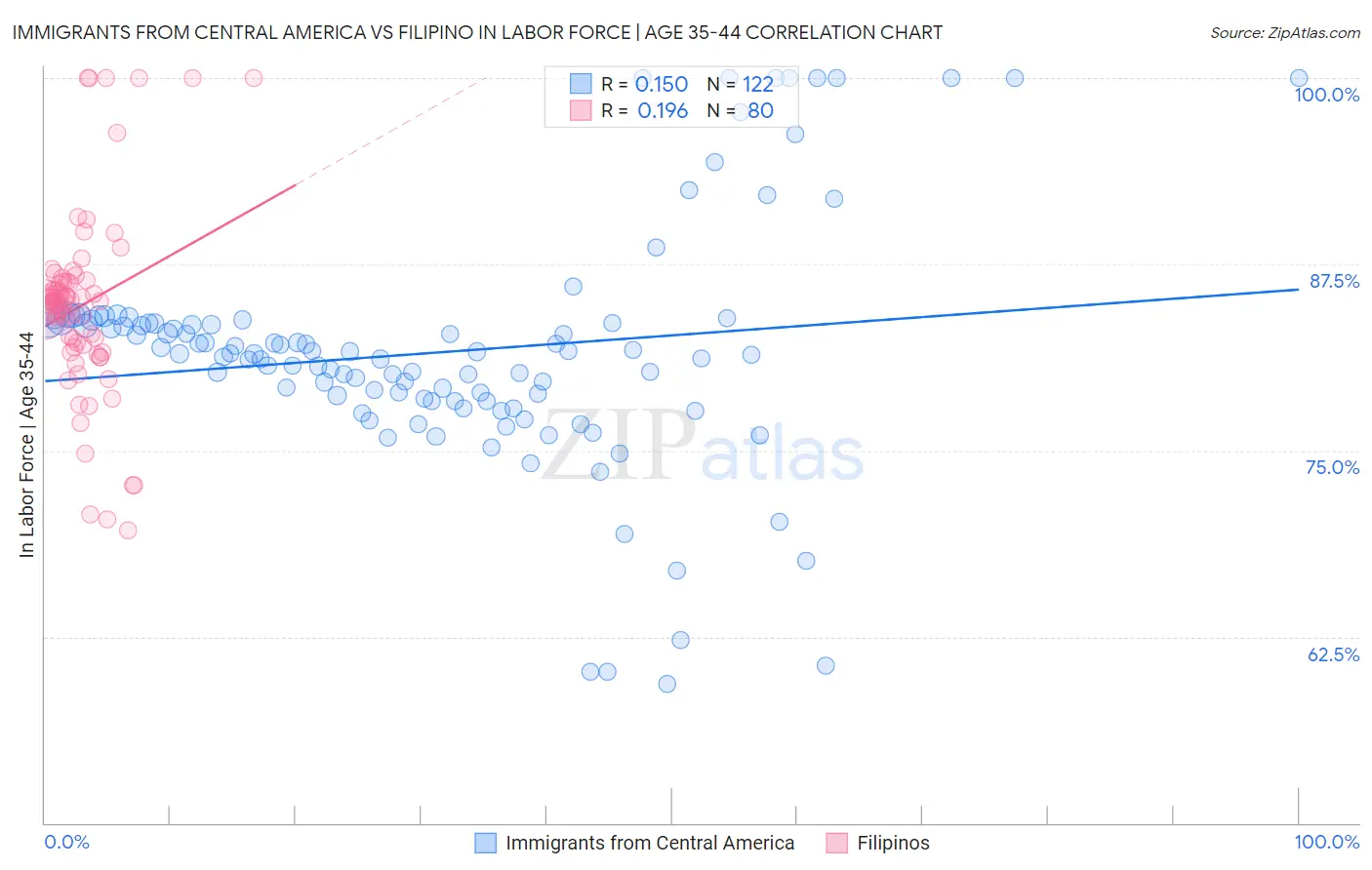 Immigrants from Central America vs Filipino In Labor Force | Age 35-44