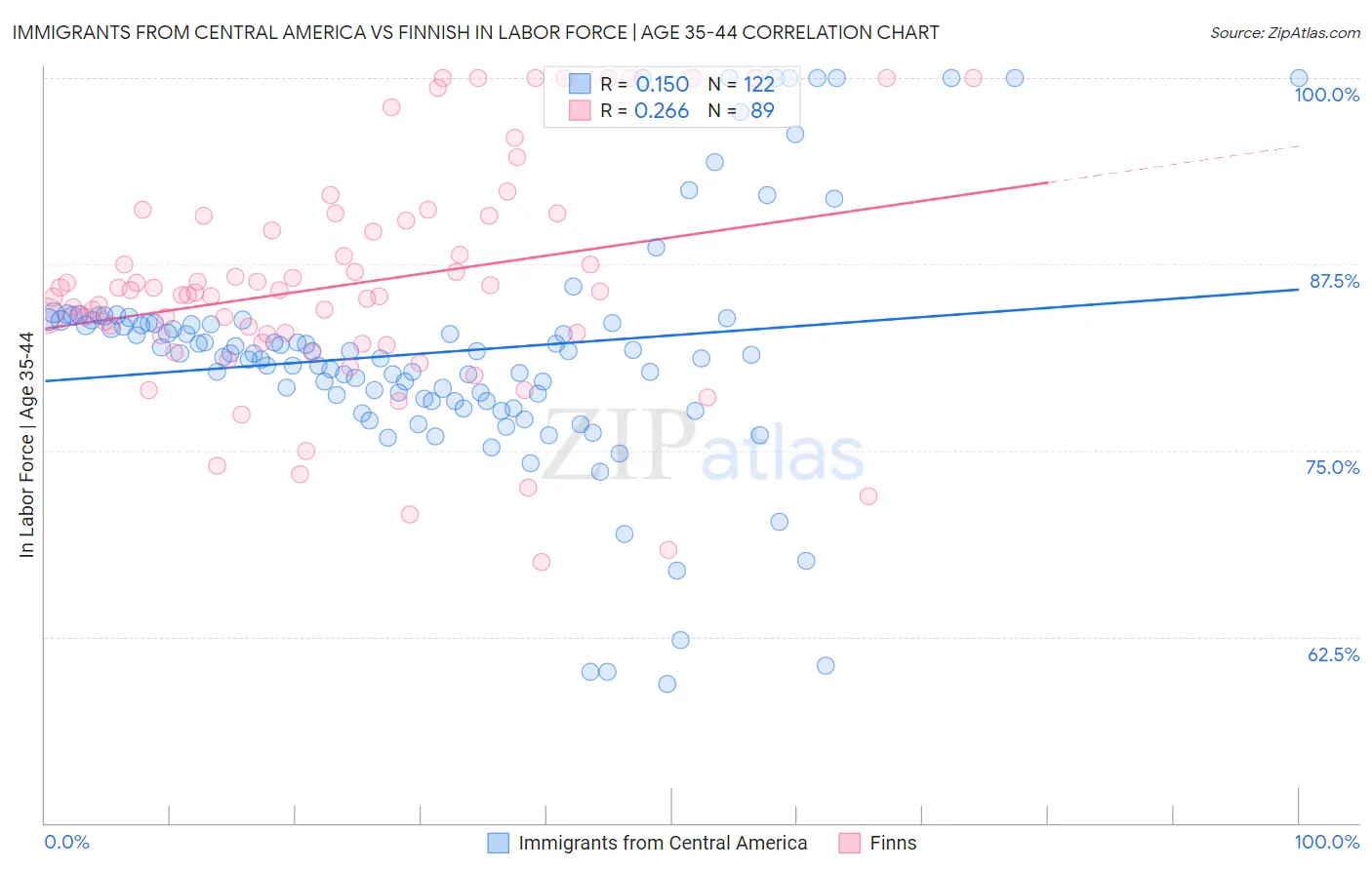 Immigrants from Central America vs Finnish In Labor Force | Age 35-44