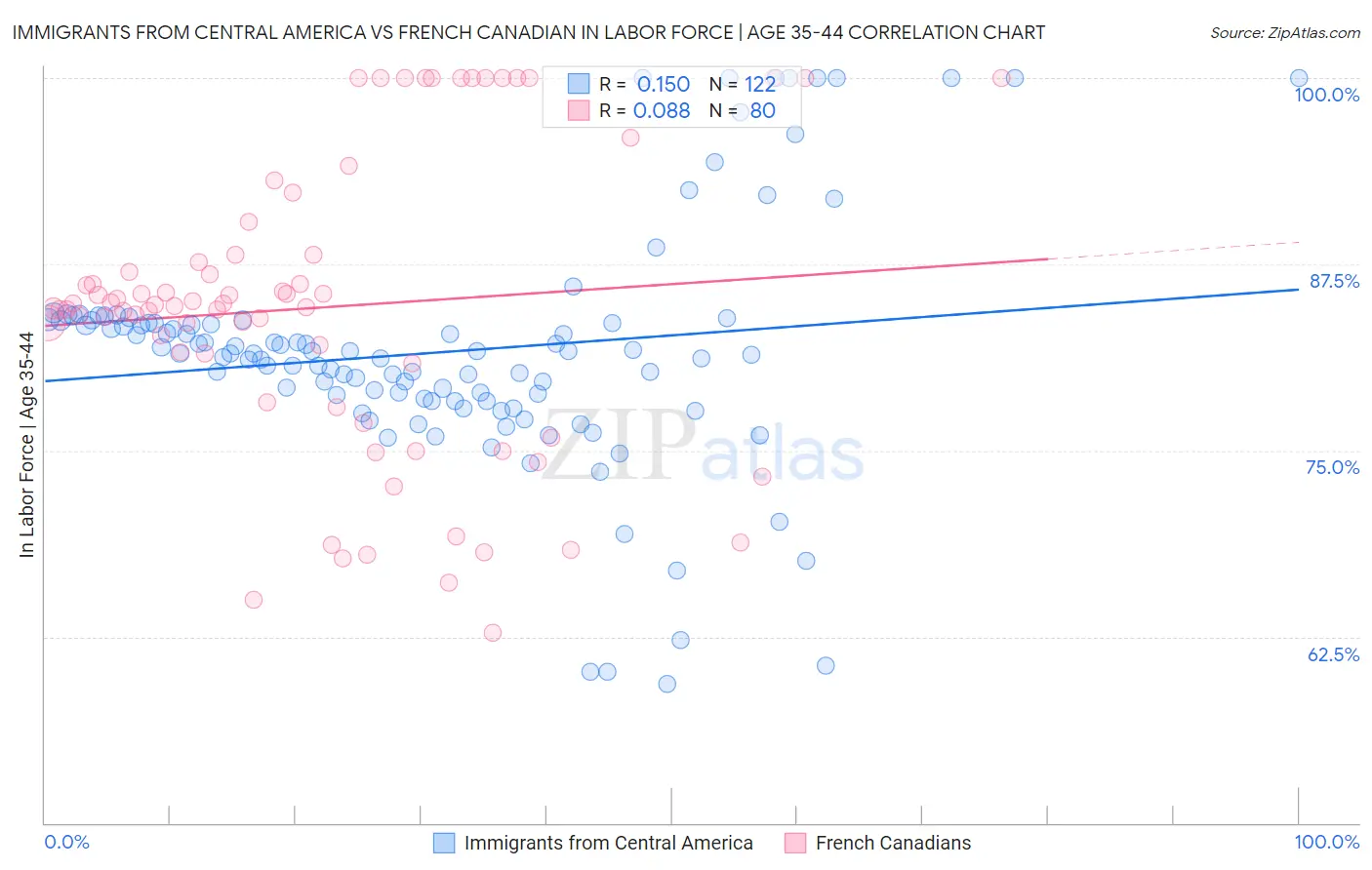 Immigrants from Central America vs French Canadian In Labor Force | Age 35-44