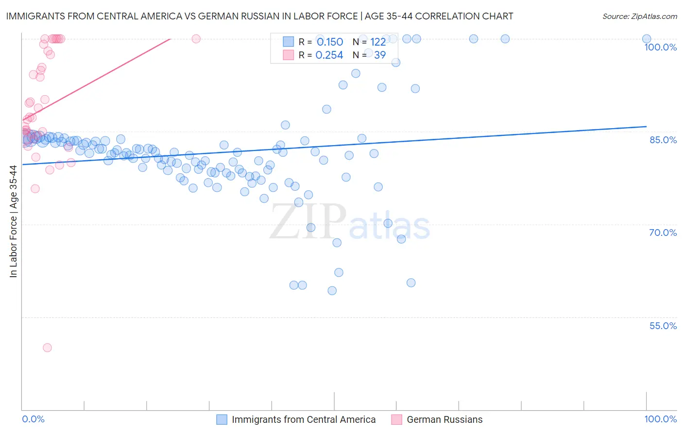 Immigrants from Central America vs German Russian In Labor Force | Age 35-44