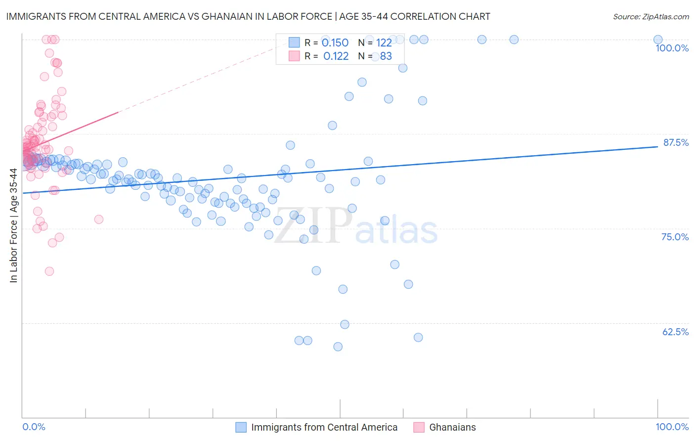 Immigrants from Central America vs Ghanaian In Labor Force | Age 35-44