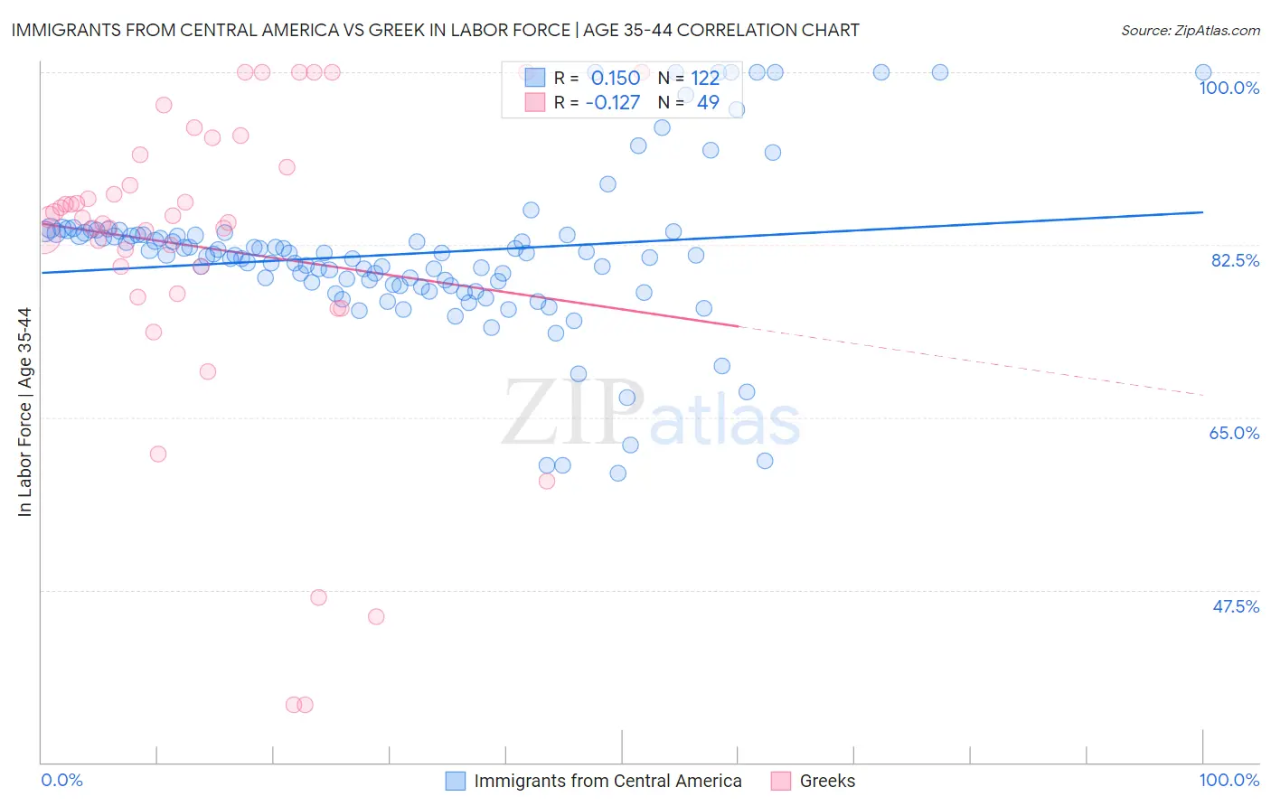 Immigrants from Central America vs Greek In Labor Force | Age 35-44