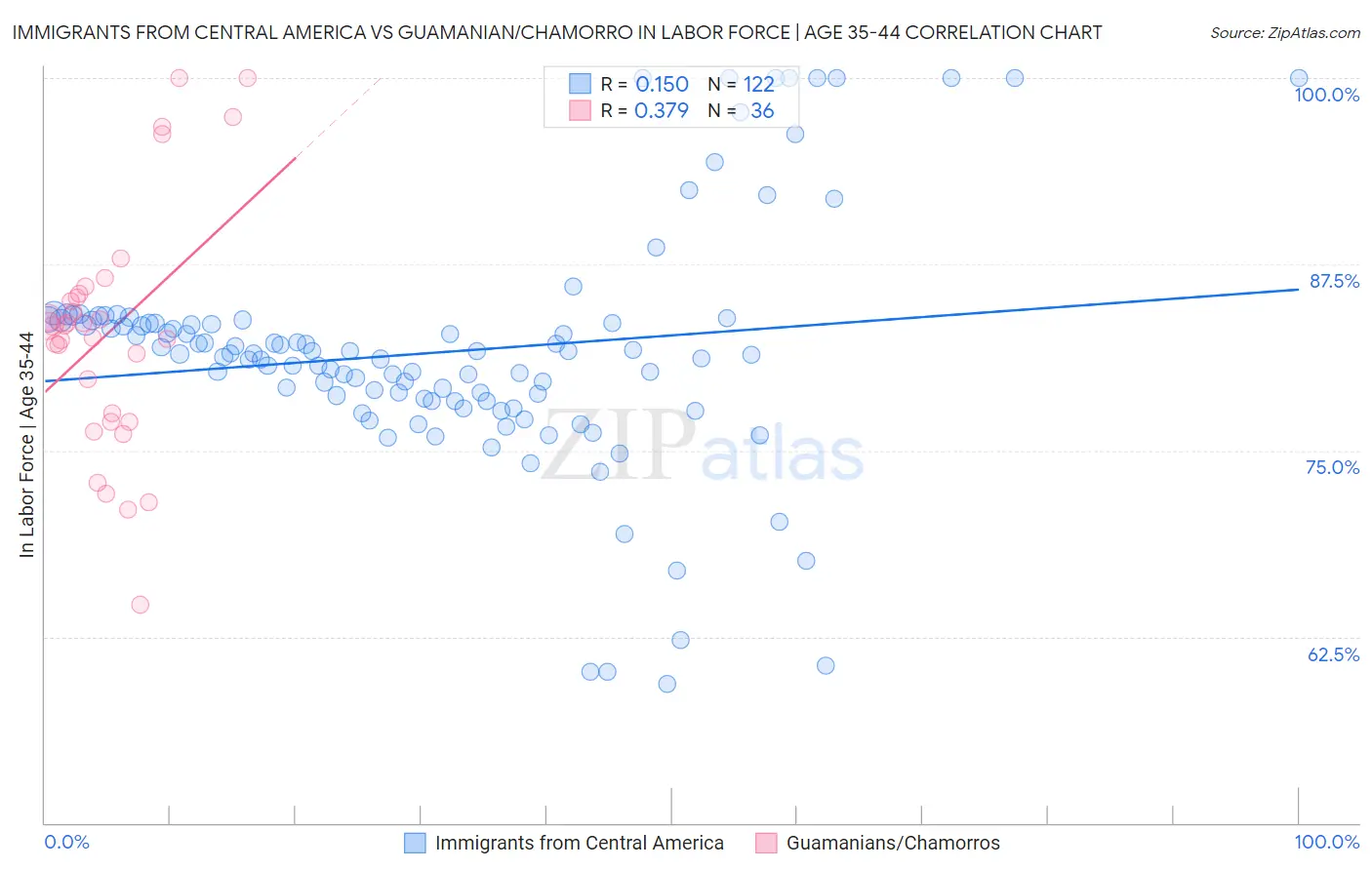 Immigrants from Central America vs Guamanian/Chamorro In Labor Force | Age 35-44