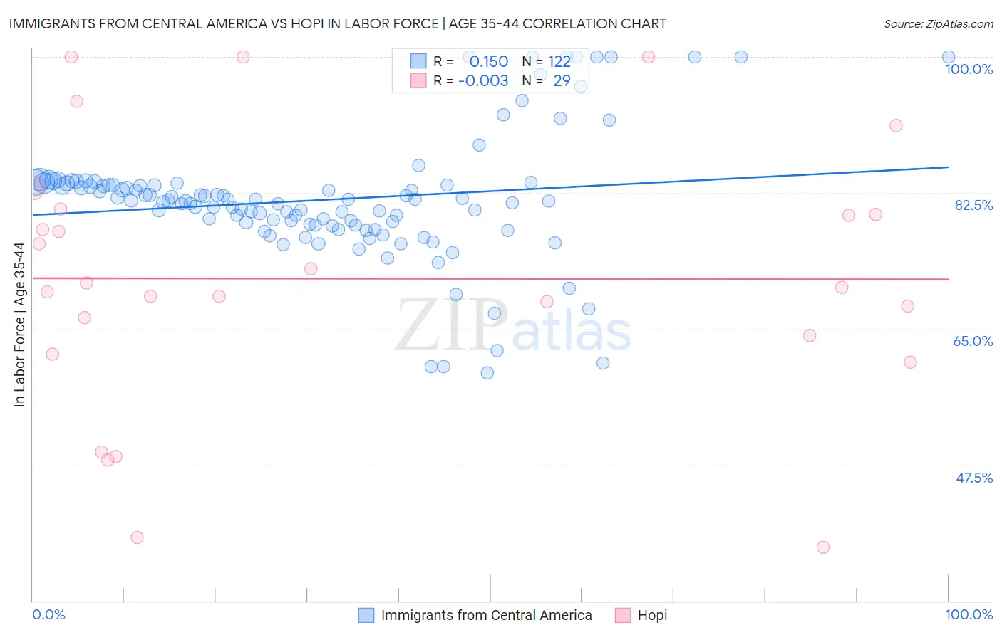 Immigrants from Central America vs Hopi In Labor Force | Age 35-44