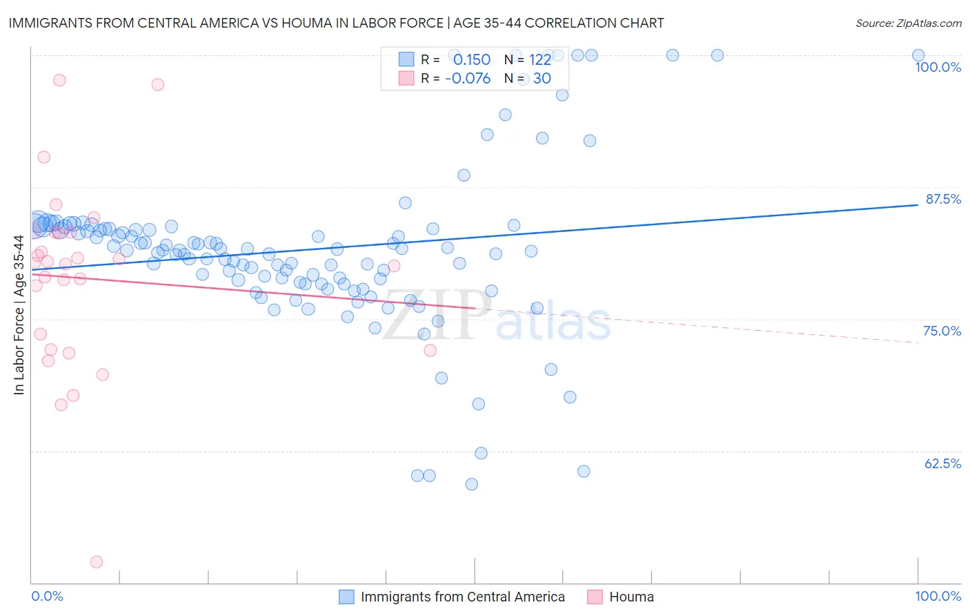 Immigrants from Central America vs Houma In Labor Force | Age 35-44