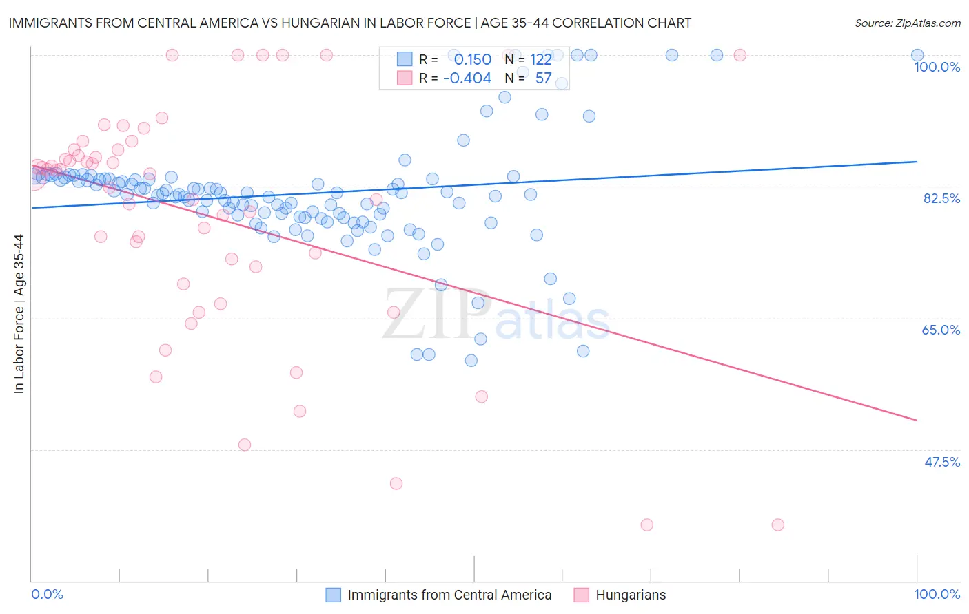 Immigrants from Central America vs Hungarian In Labor Force | Age 35-44