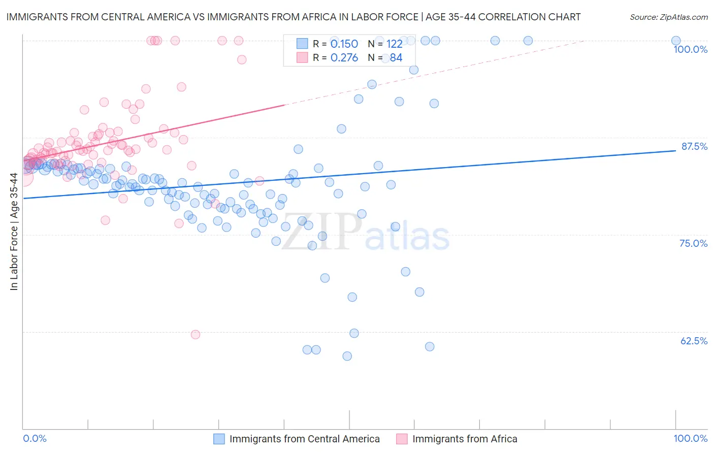 Immigrants from Central America vs Immigrants from Africa In Labor Force | Age 35-44