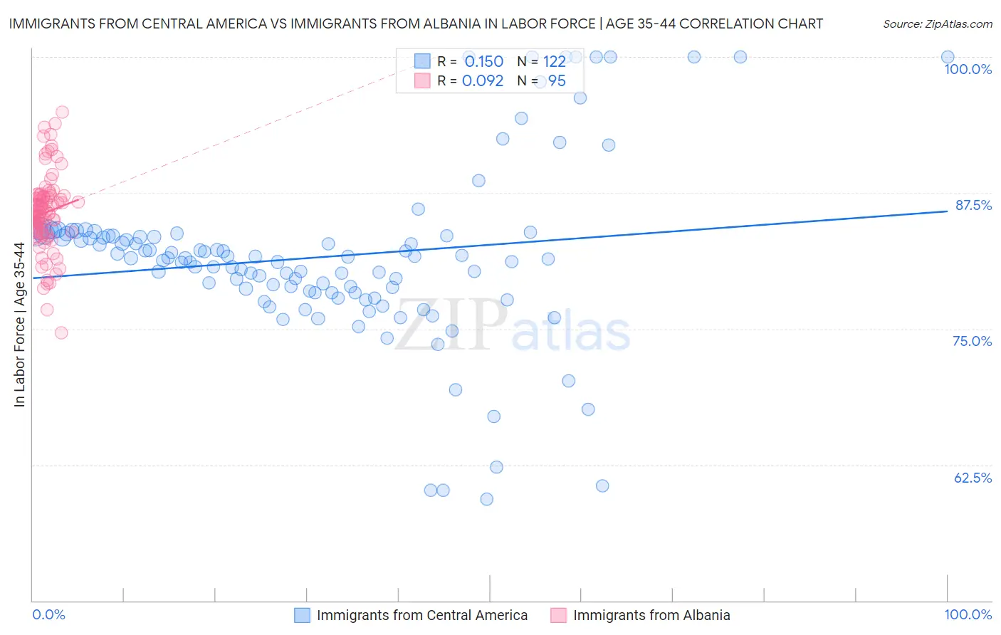 Immigrants from Central America vs Immigrants from Albania In Labor Force | Age 35-44