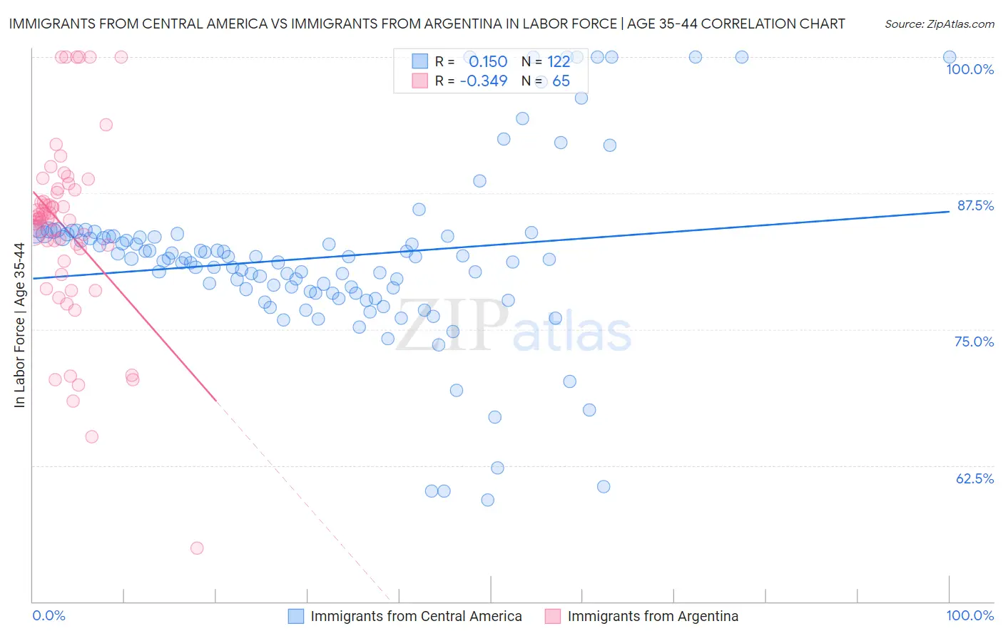 Immigrants from Central America vs Immigrants from Argentina In Labor Force | Age 35-44