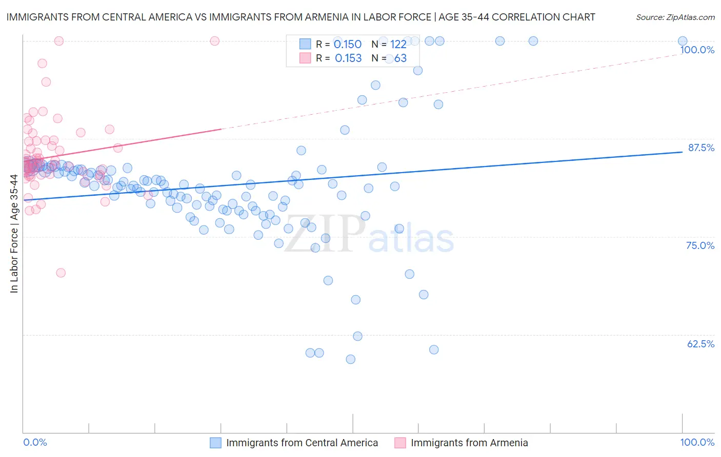 Immigrants from Central America vs Immigrants from Armenia In Labor Force | Age 35-44