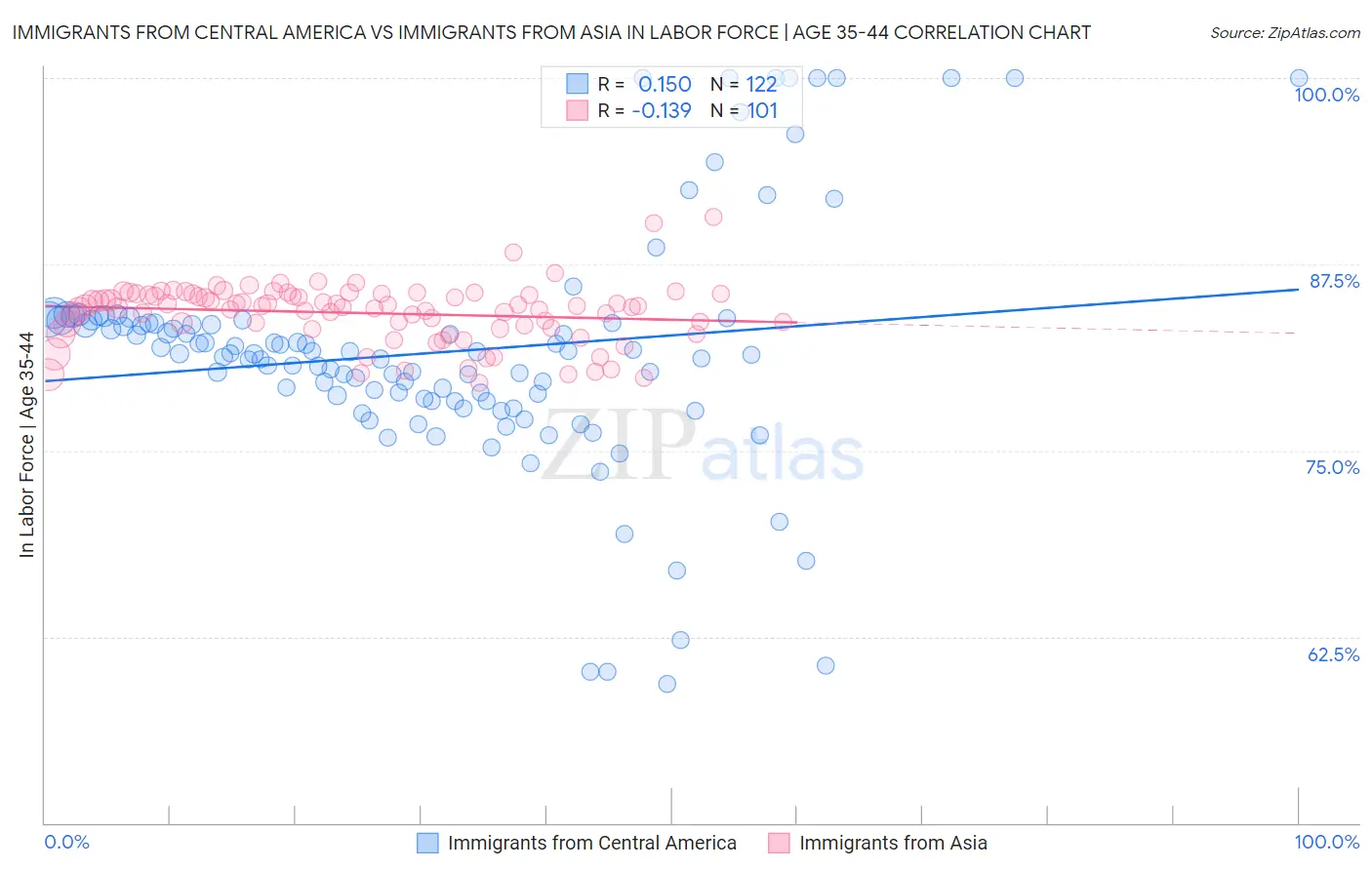 Immigrants from Central America vs Immigrants from Asia In Labor Force | Age 35-44