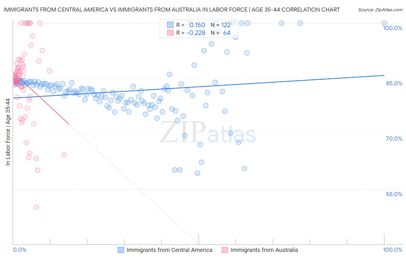 Immigrants from Central America vs Immigrants from Australia In Labor Force | Age 35-44