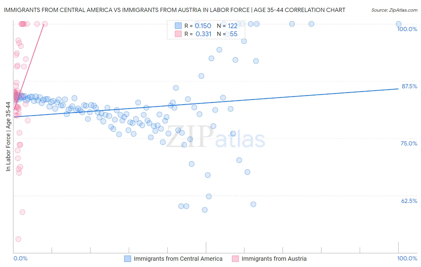 Immigrants from Central America vs Immigrants from Austria In Labor Force | Age 35-44