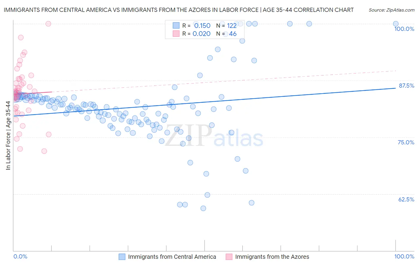 Immigrants from Central America vs Immigrants from the Azores In Labor Force | Age 35-44