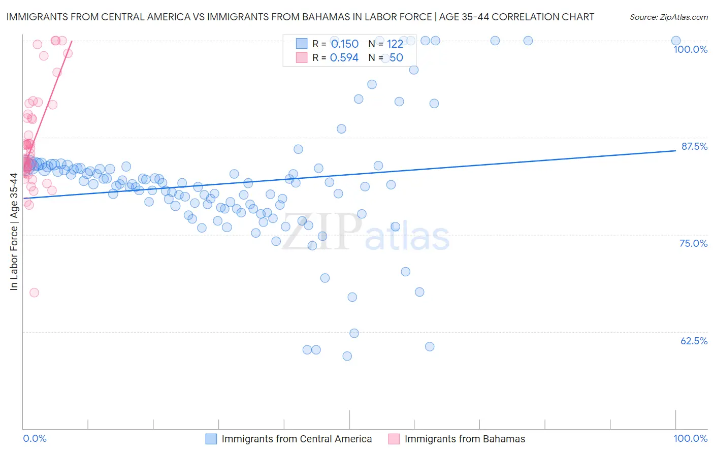 Immigrants from Central America vs Immigrants from Bahamas In Labor Force | Age 35-44