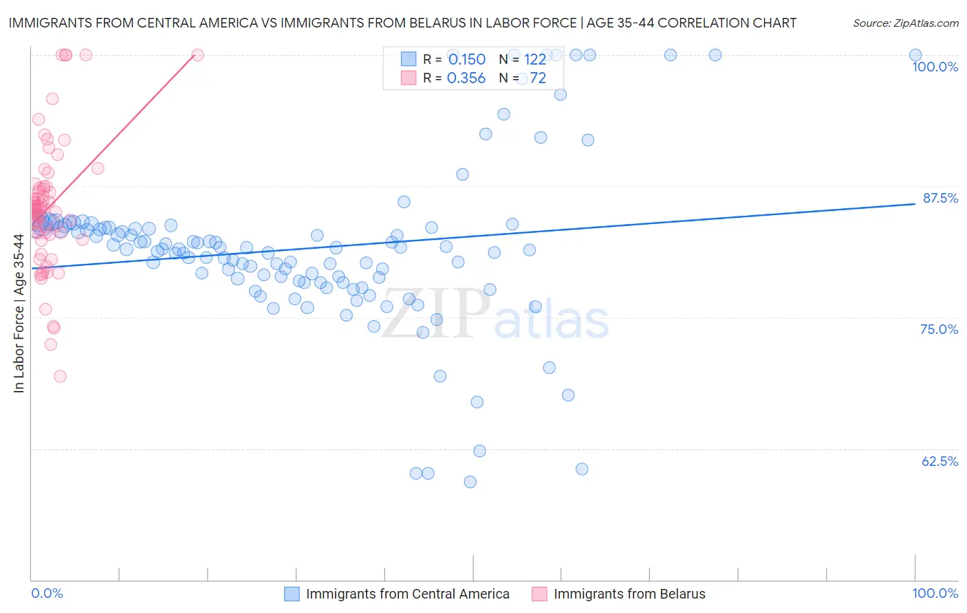 Immigrants from Central America vs Immigrants from Belarus In Labor Force | Age 35-44