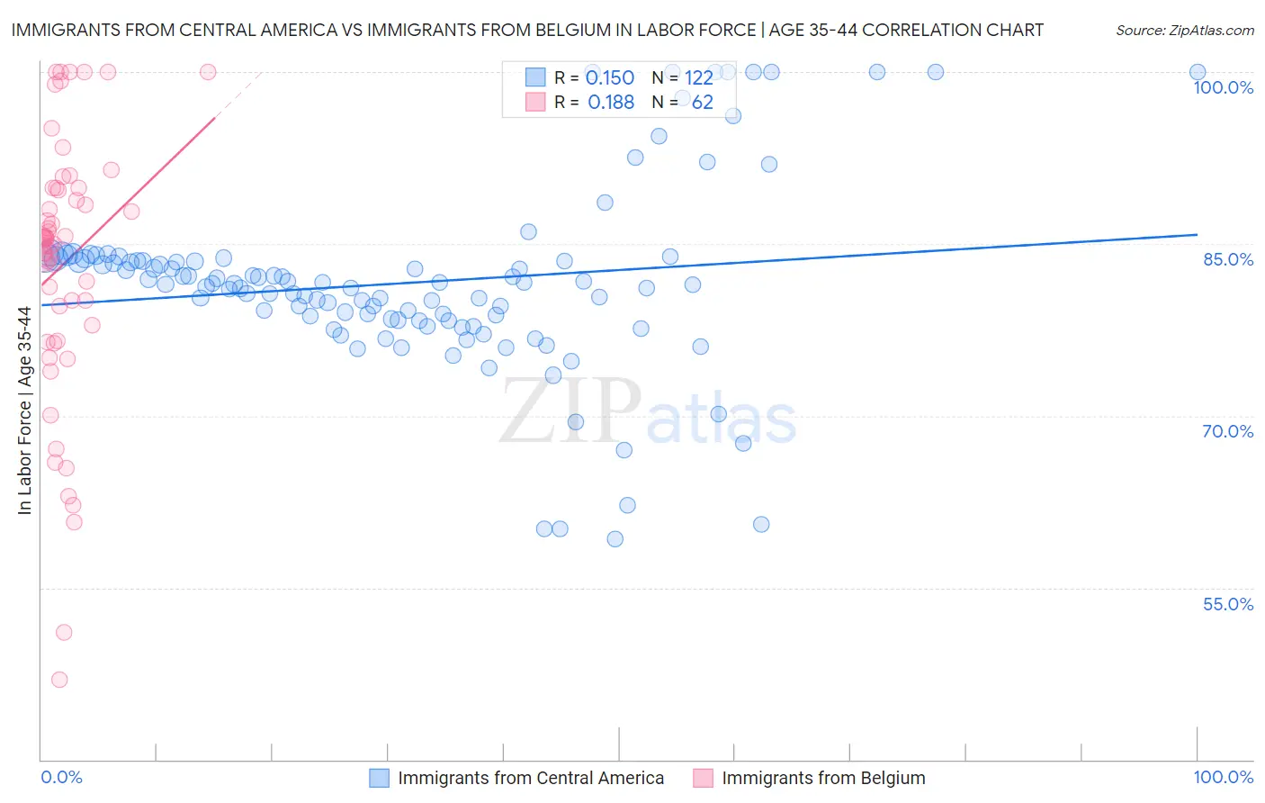 Immigrants from Central America vs Immigrants from Belgium In Labor Force | Age 35-44