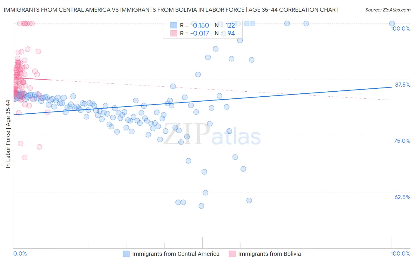 Immigrants from Central America vs Immigrants from Bolivia In Labor Force | Age 35-44