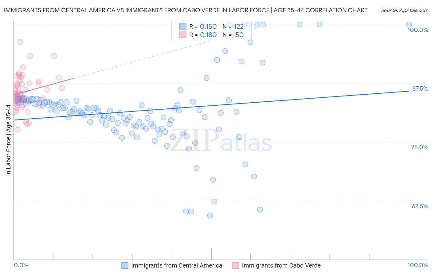 Immigrants from Central America vs Immigrants from Cabo Verde In Labor Force | Age 35-44