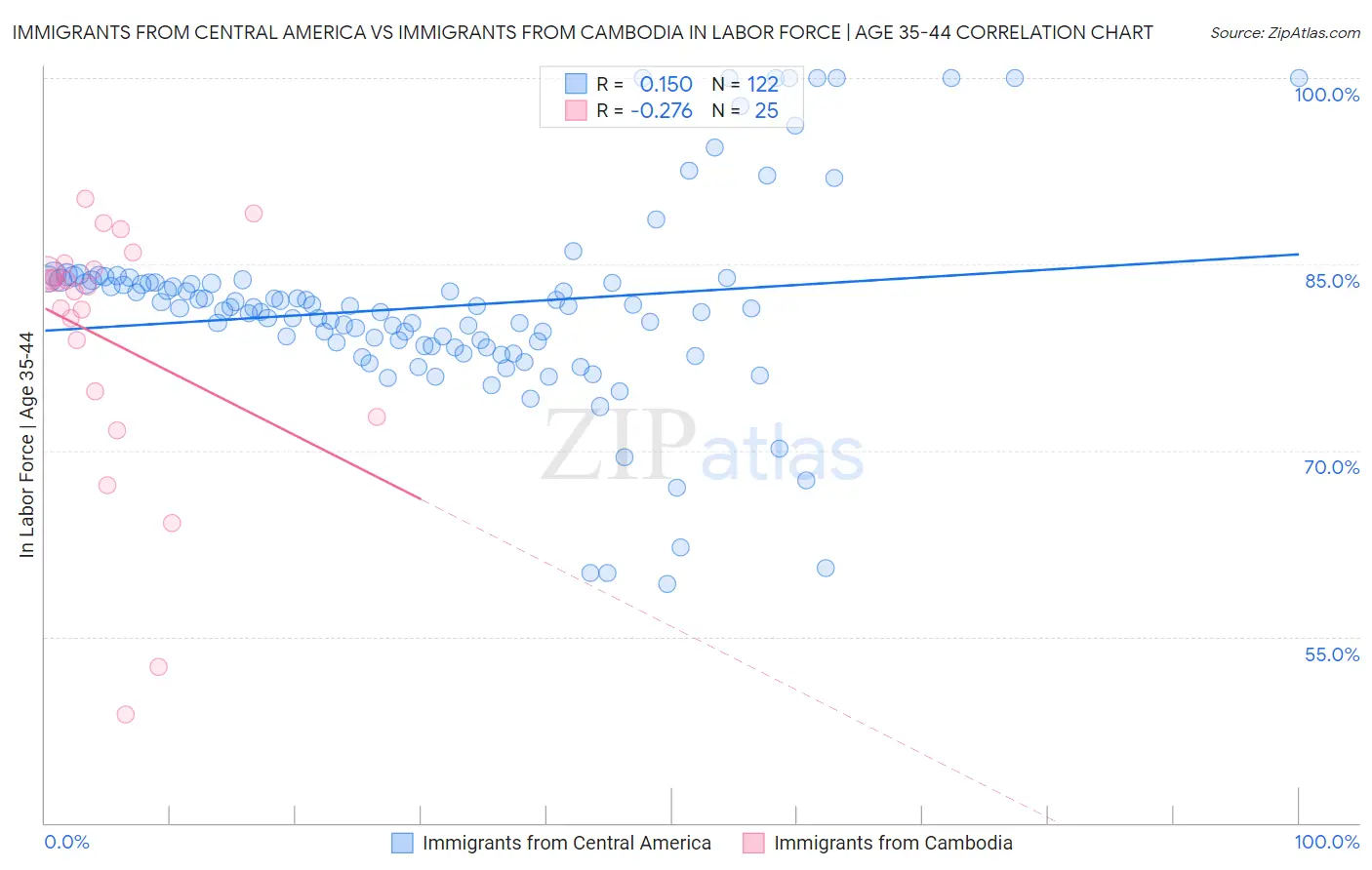 Immigrants from Central America vs Immigrants from Cambodia In Labor Force | Age 35-44