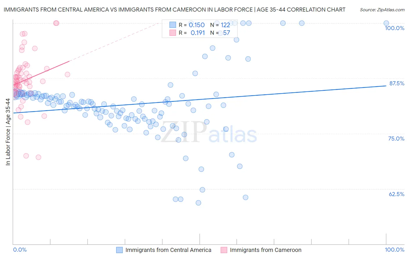 Immigrants from Central America vs Immigrants from Cameroon In Labor Force | Age 35-44