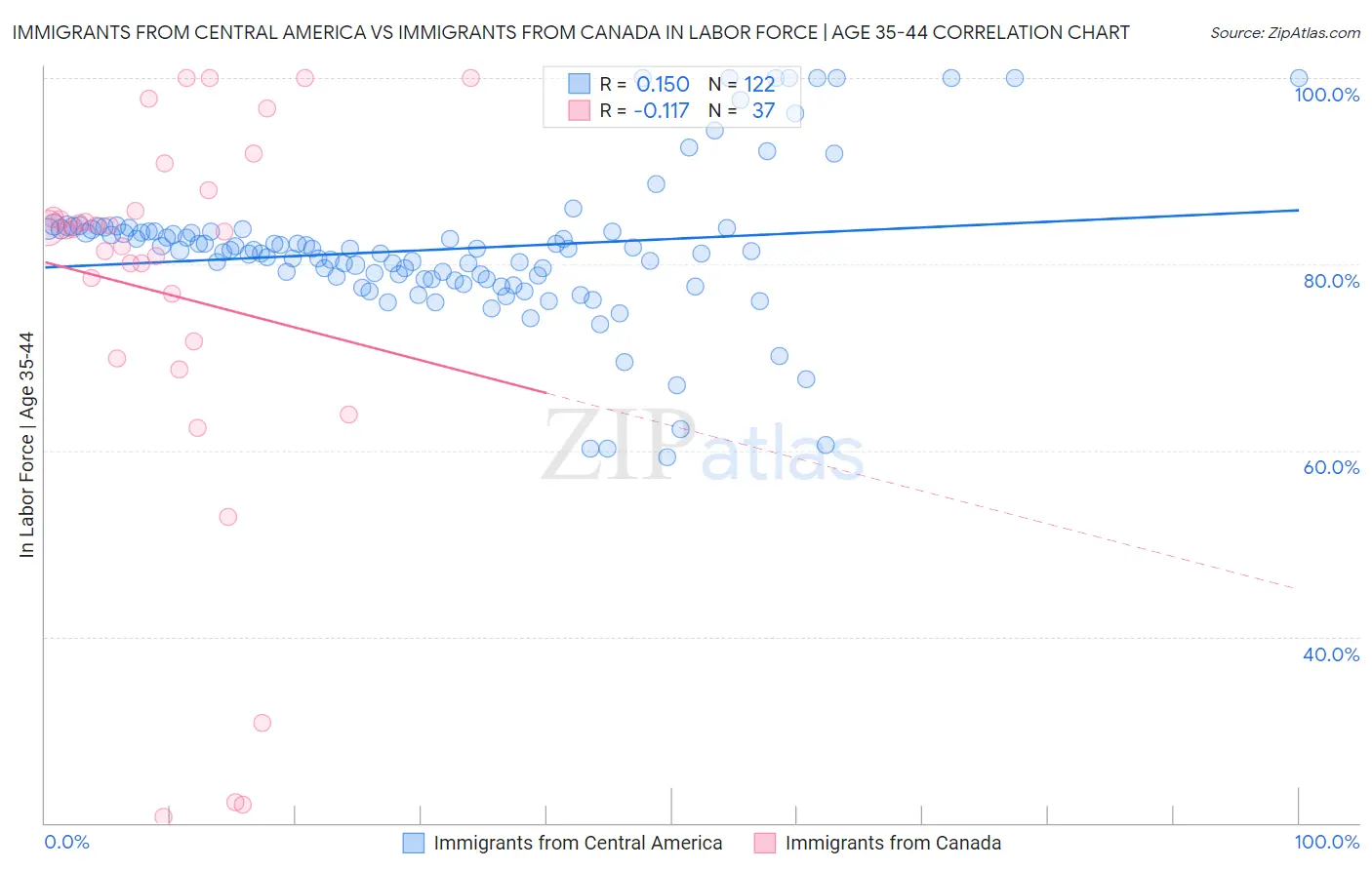 Immigrants from Central America vs Immigrants from Canada In Labor Force | Age 35-44