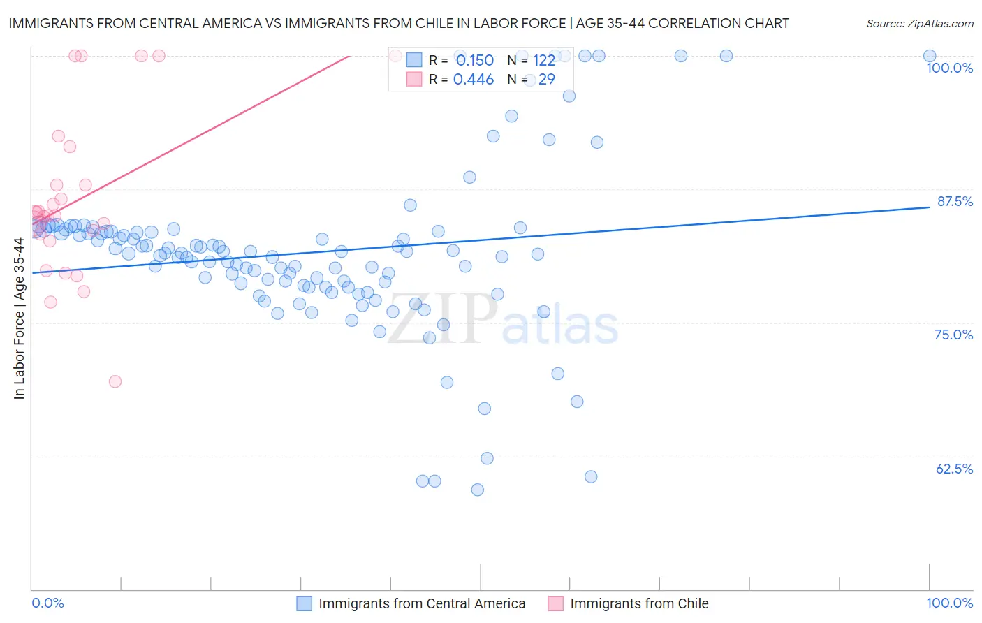 Immigrants from Central America vs Immigrants from Chile In Labor Force | Age 35-44