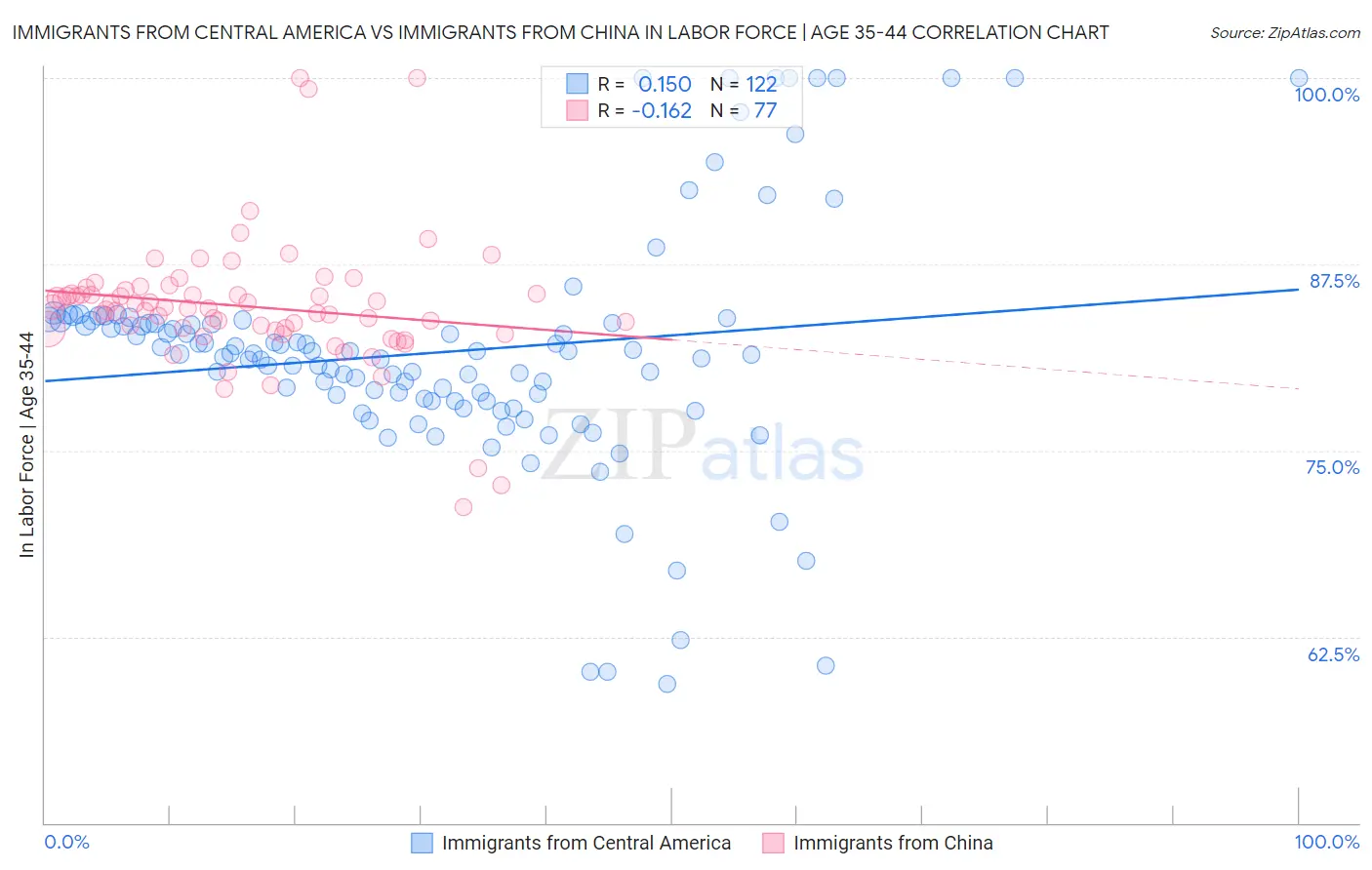 Immigrants from Central America vs Immigrants from China In Labor Force | Age 35-44