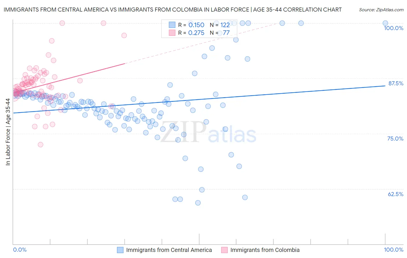 Immigrants from Central America vs Immigrants from Colombia In Labor Force | Age 35-44