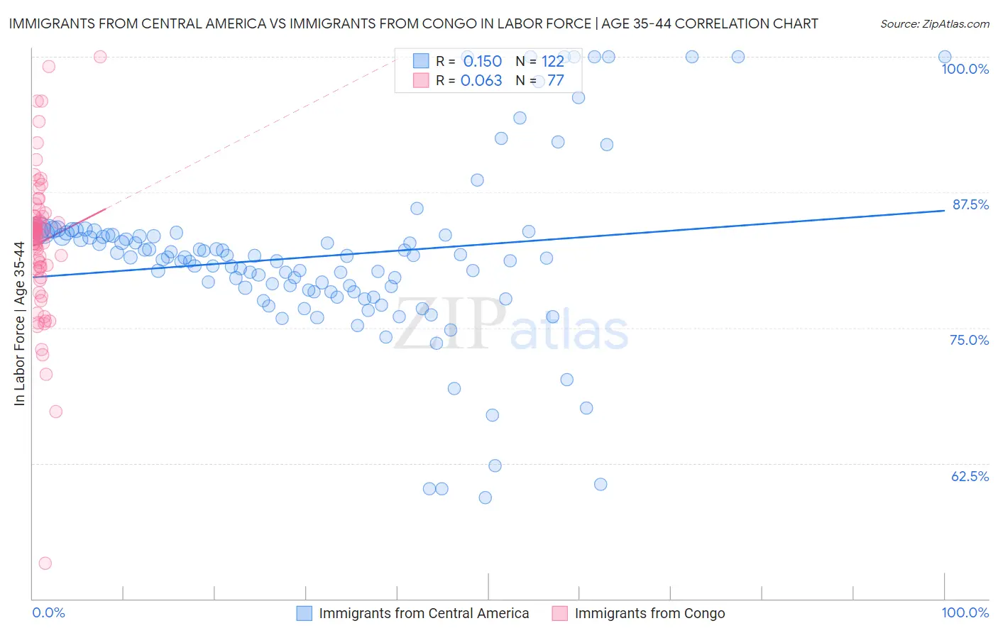 Immigrants from Central America vs Immigrants from Congo In Labor Force | Age 35-44