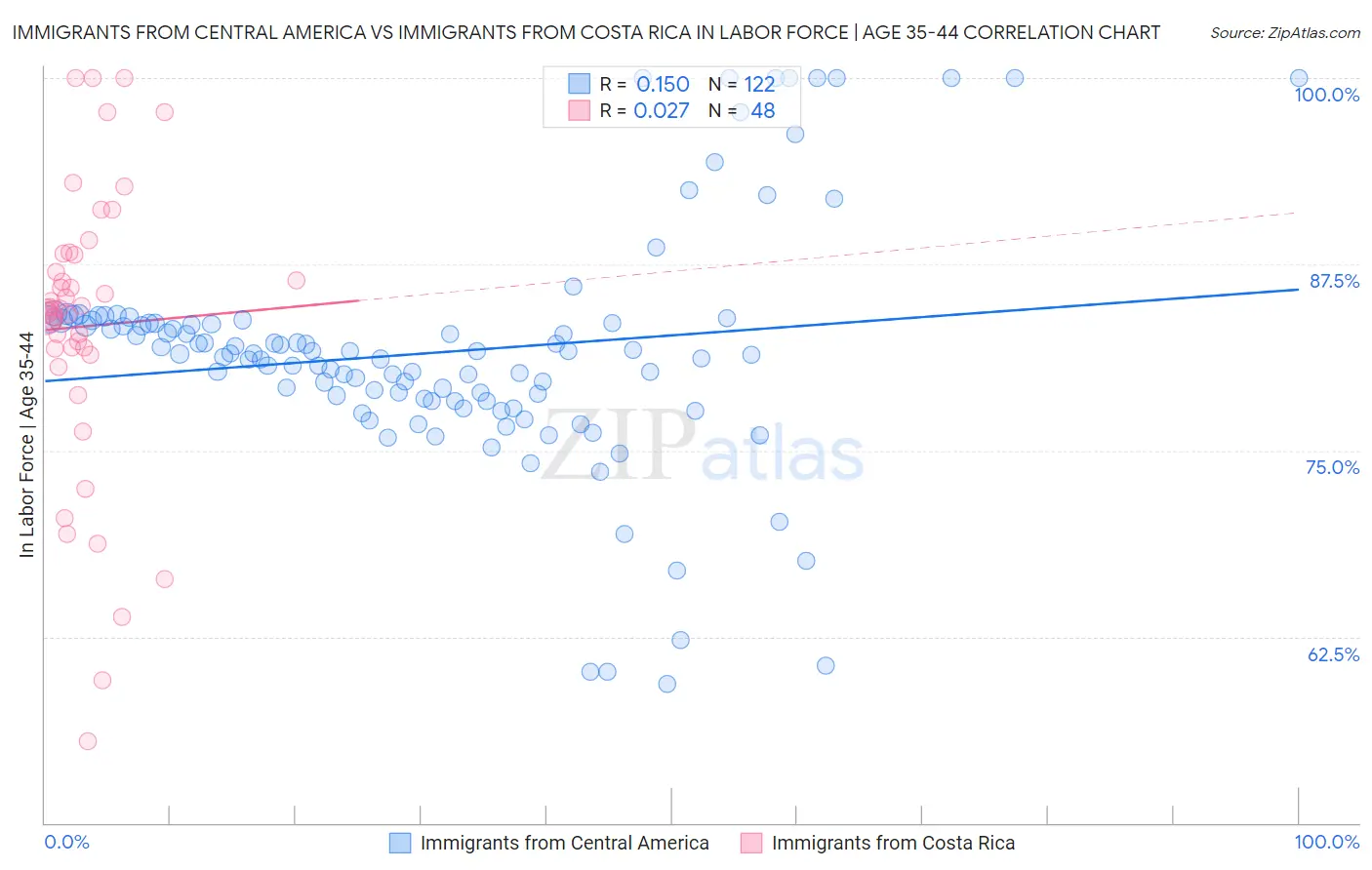 Immigrants from Central America vs Immigrants from Costa Rica In Labor Force | Age 35-44