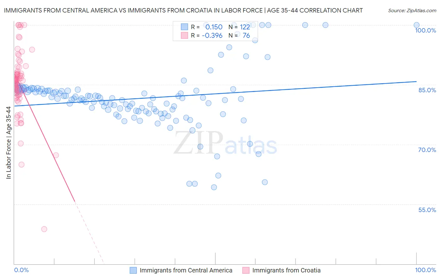 Immigrants from Central America vs Immigrants from Croatia In Labor Force | Age 35-44