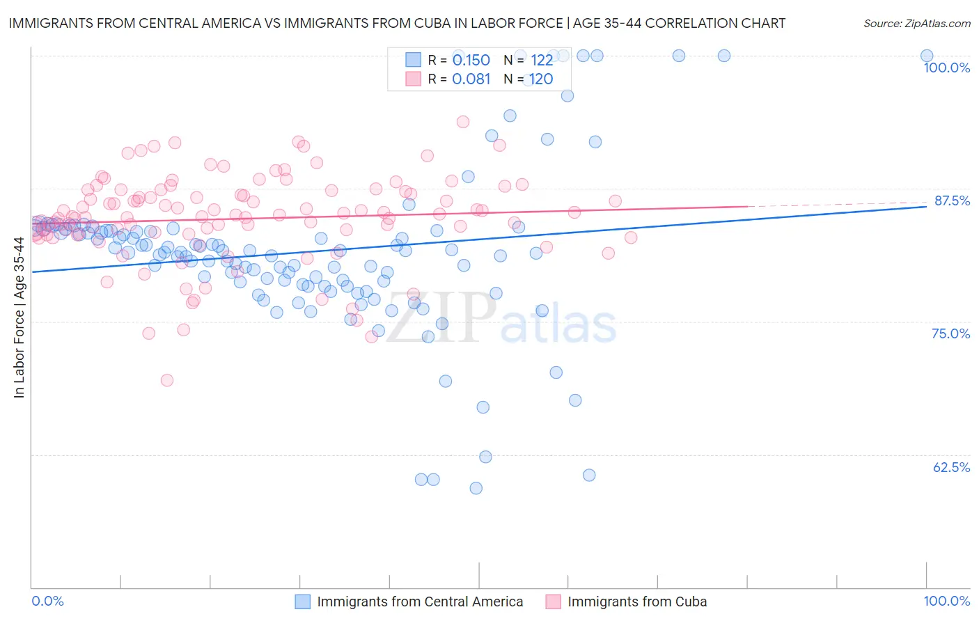 Immigrants from Central America vs Immigrants from Cuba In Labor Force | Age 35-44