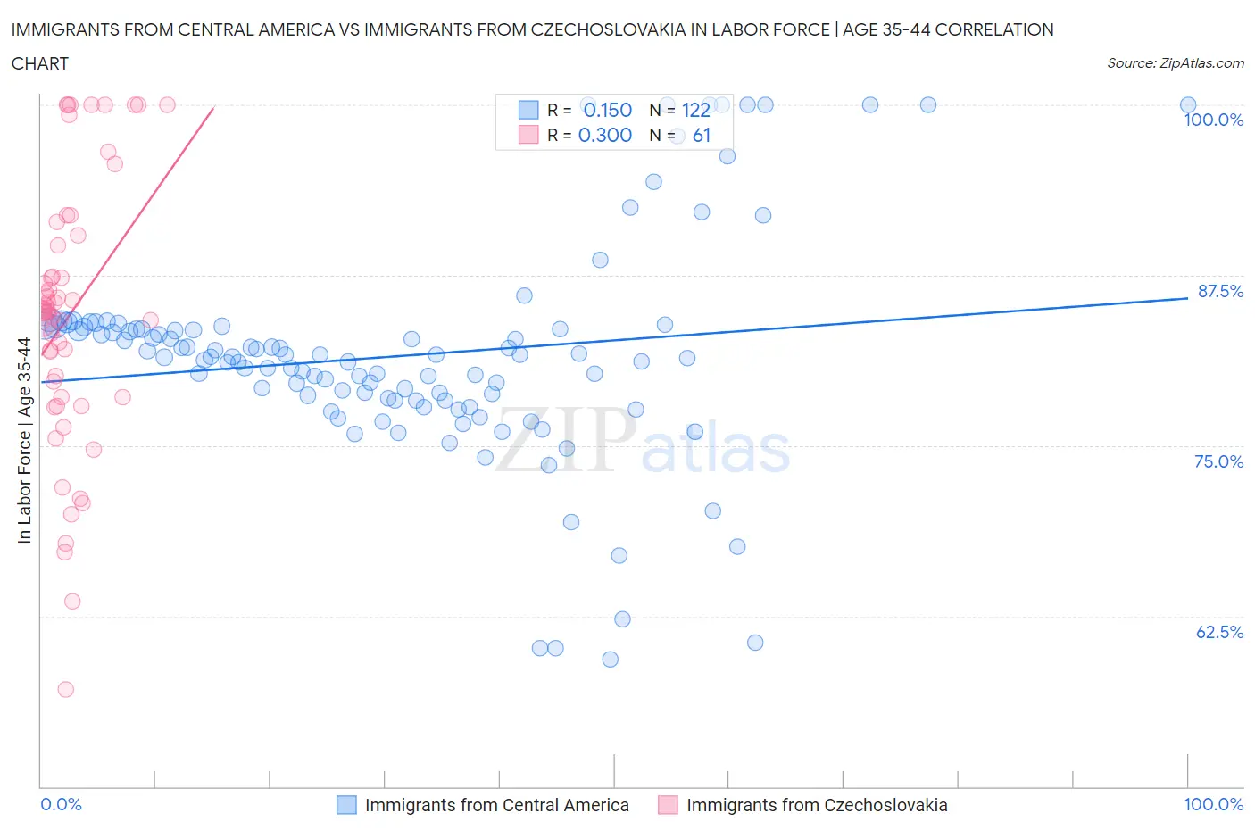 Immigrants from Central America vs Immigrants from Czechoslovakia In Labor Force | Age 35-44