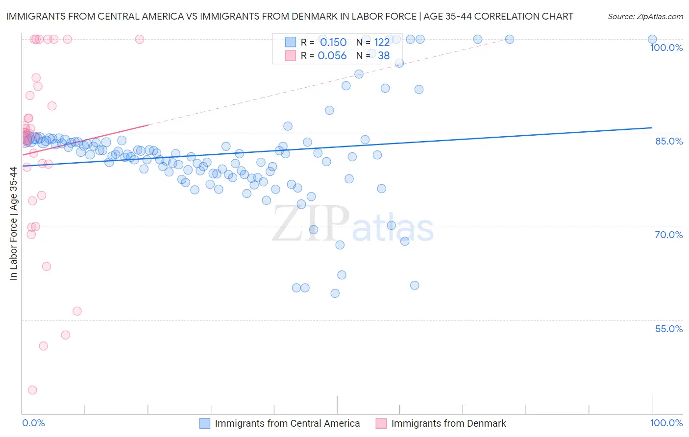 Immigrants from Central America vs Immigrants from Denmark In Labor Force | Age 35-44