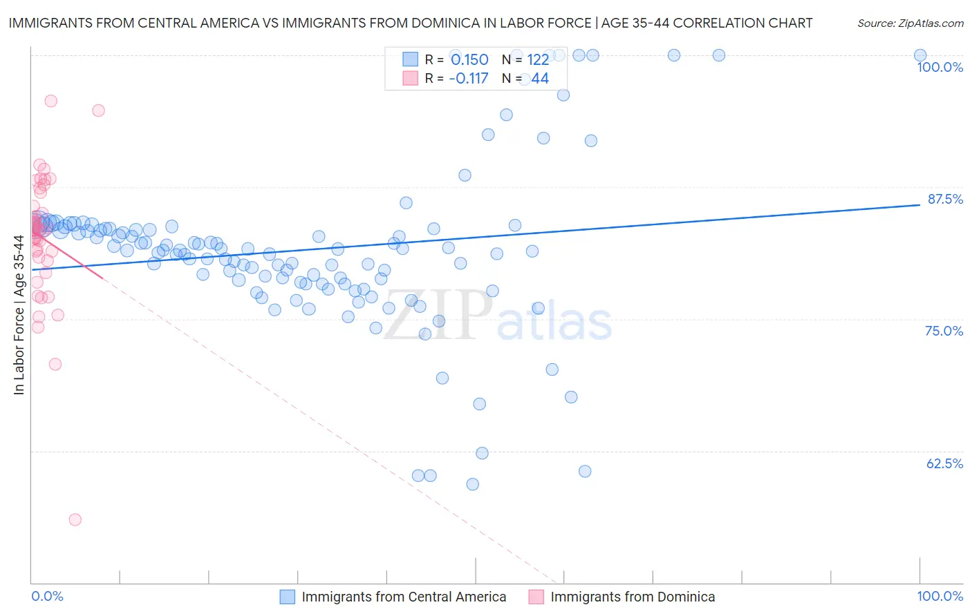 Immigrants from Central America vs Immigrants from Dominica In Labor Force | Age 35-44